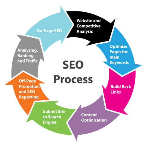 Digital Marketing-SEO/SMO Business Process